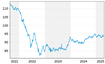 Chart Gecina S.A. EO-Med.-Term Nts 2018(18/30) - 5 Jahre