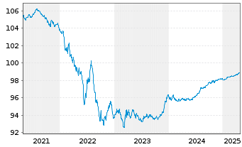 Chart Sanofi S.A. EO-Medium-Term Nts 2018(18/26) - 5 années