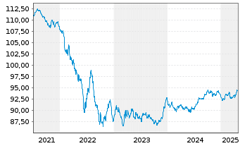 Chart Sanofi S.A. EO-Medium-Term Nts 2018(18/30) - 5 Years