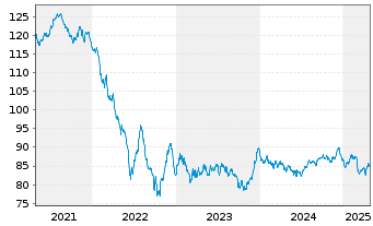 Chart Sanofi S.A. EO-Medium-Term Nts 2018(18/38) - 5 années