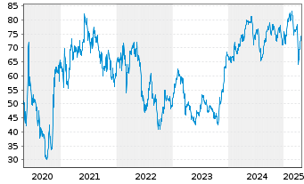 Chart Unib.-Rod.SE/WFD Unib.-Rod.NV - 5 Years