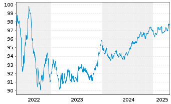 Chart Capgemini SE EO-Notes 2018(18/28) - 5 années