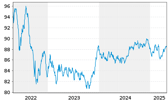 Chart AXA Bank Europe SCF EO-Med.-Term Obl.Fonc.2018(33) - 5 Jahre