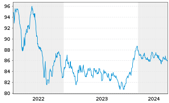 Chart AXA Bank Europe SCF EO-Med.-Term Obl.Fonc.2018(33) - 5 Years