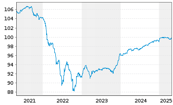 Chart La Poste EO-FLR Notes 2018(26/Und.) - 5 Years