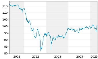 Chart CNP Assurances S.A. EO-FLR Notes 2018(28/Und.) - 5 années