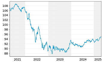 Chart Frankreich EO-OAT 2018(28) - 5 Years