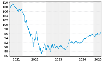 Chart Engie S.A. EO-Med.-Term Notes 2018(18/28) - 5 Years