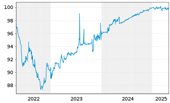 Chart Altareit S.A. EO-Obl. 2018(18/25) - 5 Years