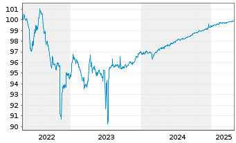 Chart Téléperformance SE EO-Obl. 2018(18/25) - 5 années