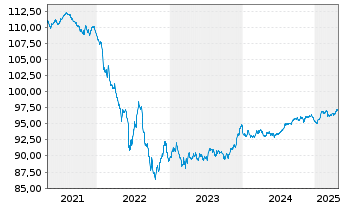 Chart La Banque Postale EO-Medium-Term Notes 2018(28) - 5 années