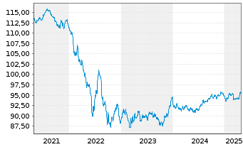 Chart Orange S.A. EO-Med.-Term Notes 2018(18/30) - 5 Jahre