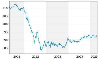 Chart Veolia Environnement S.A. EO-Med.-T.N. 2018(18/30) - 5 Jahre