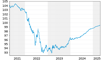 Chart Engie S.A. EO-Med.-Term Notes 2018(18/25) - 5 Years