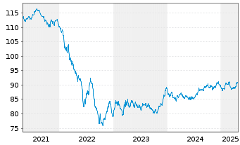 Chart Engie S.A. EO-Med.-Term Notes 2018(18/33) - 5 Jahre