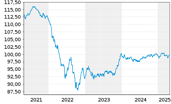 Chart C.N.d.Reas.Mut.Agrico.Group.SA EO-Notes 2018(28) - 5 années