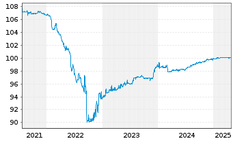 Chart IPSOS S.A. EO-Obl. 2018(18/25) - 5 Jahre