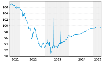 Chart Covivio Hotels S.C.A. EO-Obl. 2018(18/25) - 5 années