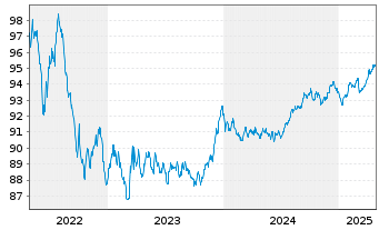 Chart Bpifrance SACA EO-Medium-Term Notes 2018(28) - 5 Years