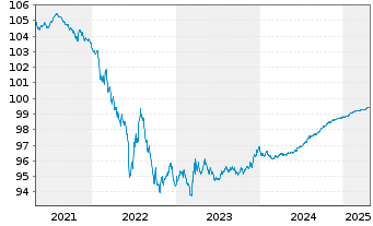 Chart VINCI S.A. EO-Med.-Term Notes 2018(18/25) - 5 Years