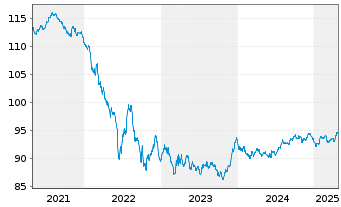 Chart VINCI S.A. EO-Med.-Term Notes 2018(18/30) - 5 Years