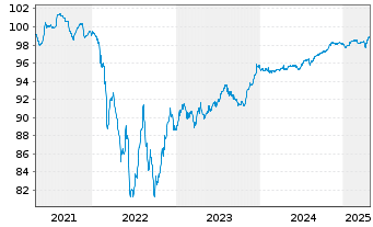 Chart Renault S.A. EO-Med.-Term Notes 2018(26/26) - 5 Years