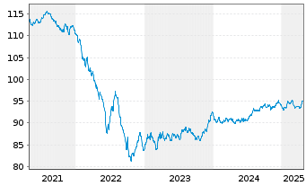 Chart Electricité de France (E.D.F.) EO-MTN. 2018(18/30) - 5 années