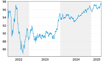 Chart Société Générale S.A. MTN 2018(28) - 5 Years