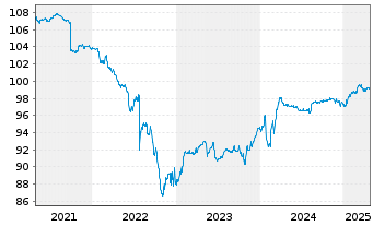 Chart Eutelsat S.A. EO-Bonds 2018(18/25) - 5 Years