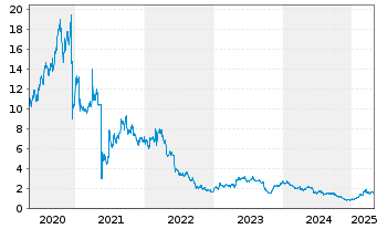 Chart Solutions 30 SE - 5 années