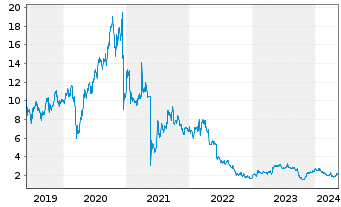 Chart Solutions 30 SE - 5 Years