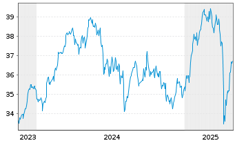 Chart MUF-Amundi CAC 40 - 5 Jahre