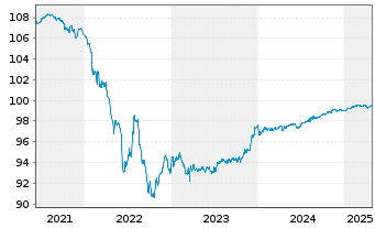 Chart BNP Paribas S.A. EO-FLR Med.-T. Nts 2018(25/30) - 5 Years