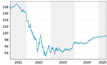 Chart Carrefour S.A. EO-Med.-Term Notes 2018(18/26) - 5 années