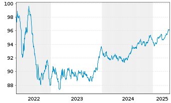 Chart La Poste EO-Medium-Term Notes 2018(28) - 5 Years