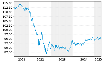 Chart Veolia Environnement S.A. EO-Med.T.Nts 2018(18/30) - 5 Years