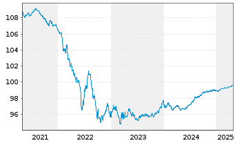 Chart Edenred SE EO-Notes 2018(18/26) - 5 Years