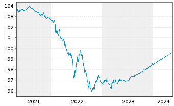 Chart BPCE S.A. EO-Preferred Med.-T.Nts 19(24) - 5 Years