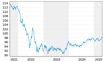 Chart Orange S.A. EO-Medium-Term Nts 2019(19/29) - 5 années