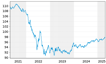 Chart Schneider Electric SE EO-Med.Term Nts. 2019(19/28) - 5 Years