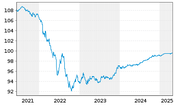 Chart BNP Paribas S.A. EO-FLR Med.-T. Nts 2019(26/27) - 5 Jahre