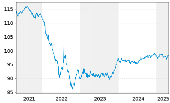 Chart CNP Assurances S.A. EO-Obl. 2019(29) - 5 Years