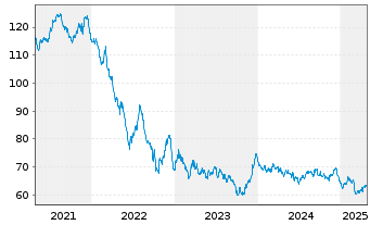 Chart Frankreich EO-OAT 2019(50) - 5 années