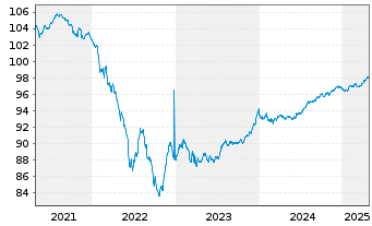 Chart Unibail-Rodamco-Westfield SE EO-MTN. 2019(19/27) - 5 Years