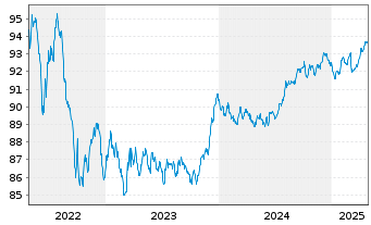 Chart AXA Bank Europe SCF EO-Med.-Term Obl.Fonc.2019(29) - 5 Years