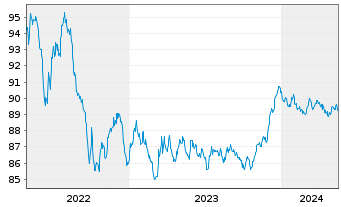 Chart AXA Bank Europe SCF EO-Med.-Term Obl.Fonc.2019(29) - 5 Years