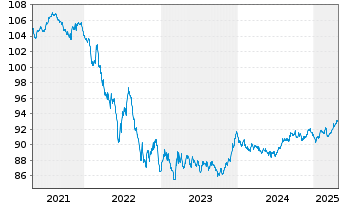 Chart Frankreich EO-OAT 2019(29) - 5 Years