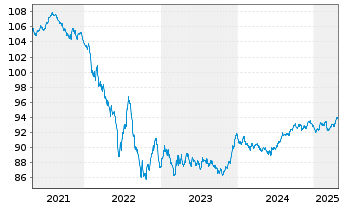 Chart Sanofi S.A. EO-Medium-Term Nts 2019(19/29) - 5 années