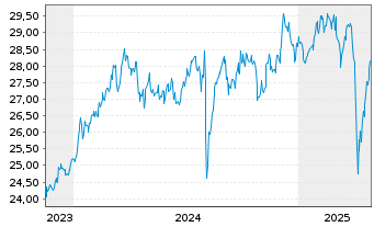 Chart AM. ETF PEA JAPAN TOPIX UC.ETF - 5 Jahre