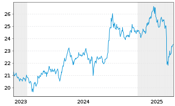 Chart AM. ETF PEA MSCI EM.AS.UC.ETF - 5 Jahre